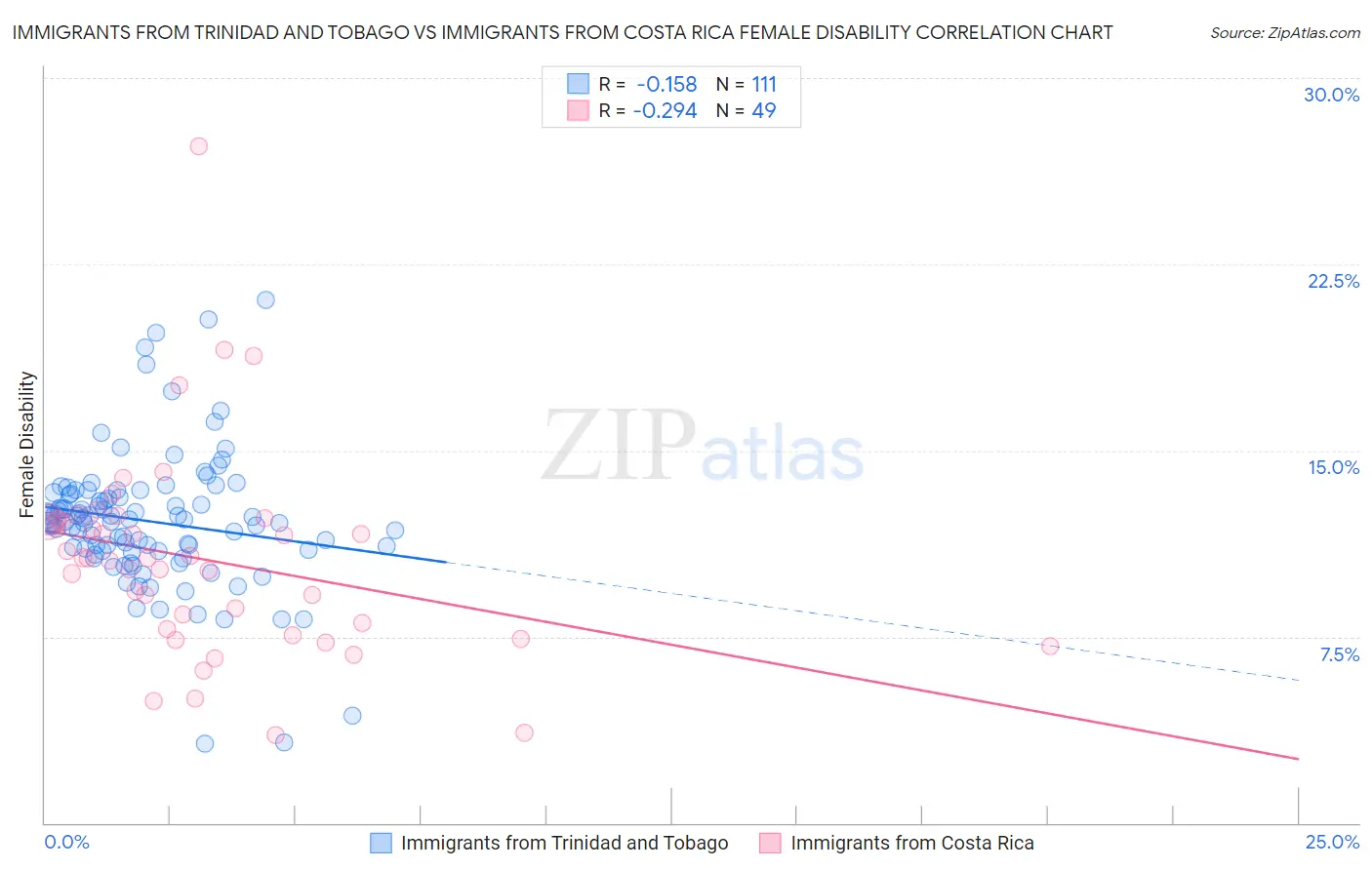 Immigrants from Trinidad and Tobago vs Immigrants from Costa Rica Female Disability