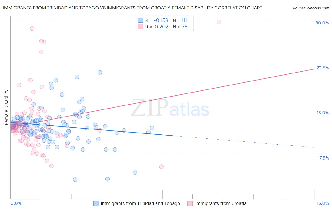 Immigrants from Trinidad and Tobago vs Immigrants from Croatia Female Disability