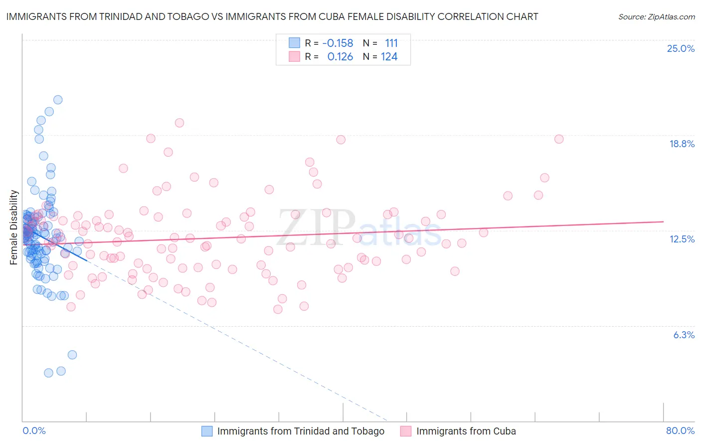 Immigrants from Trinidad and Tobago vs Immigrants from Cuba Female Disability