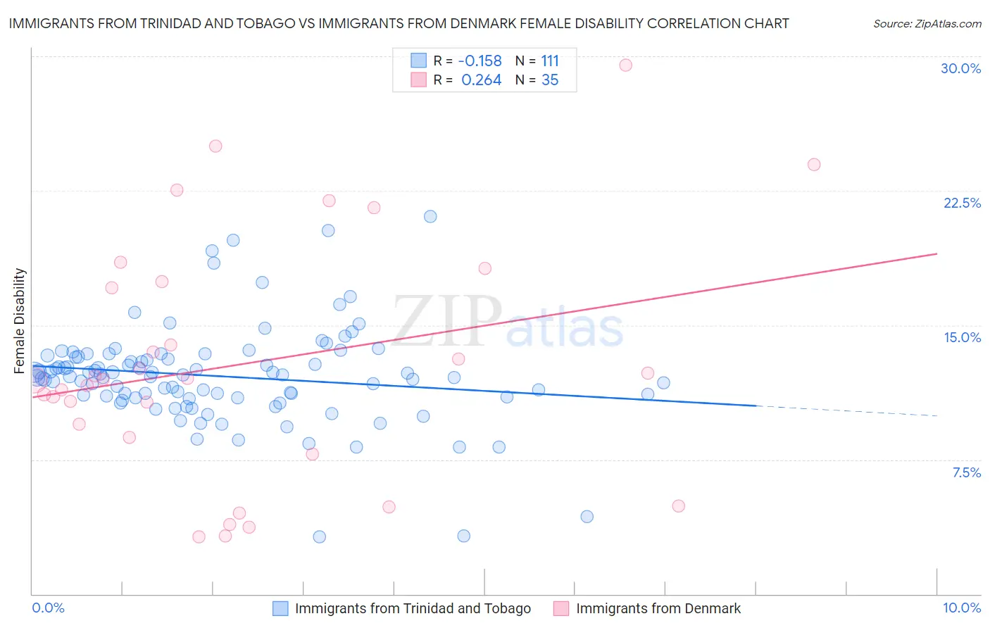 Immigrants from Trinidad and Tobago vs Immigrants from Denmark Female Disability
