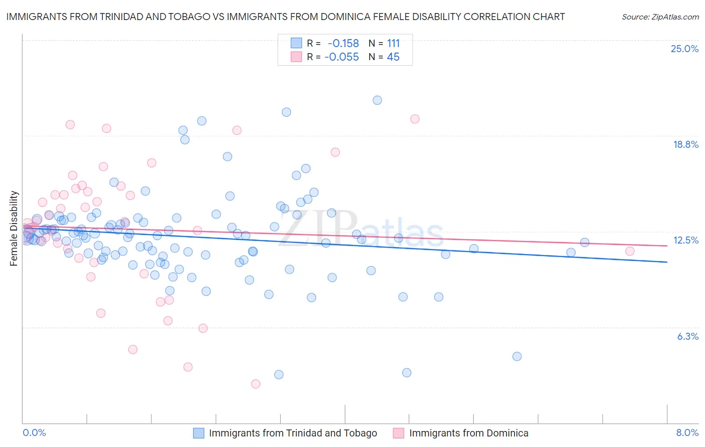 Immigrants from Trinidad and Tobago vs Immigrants from Dominica Female Disability