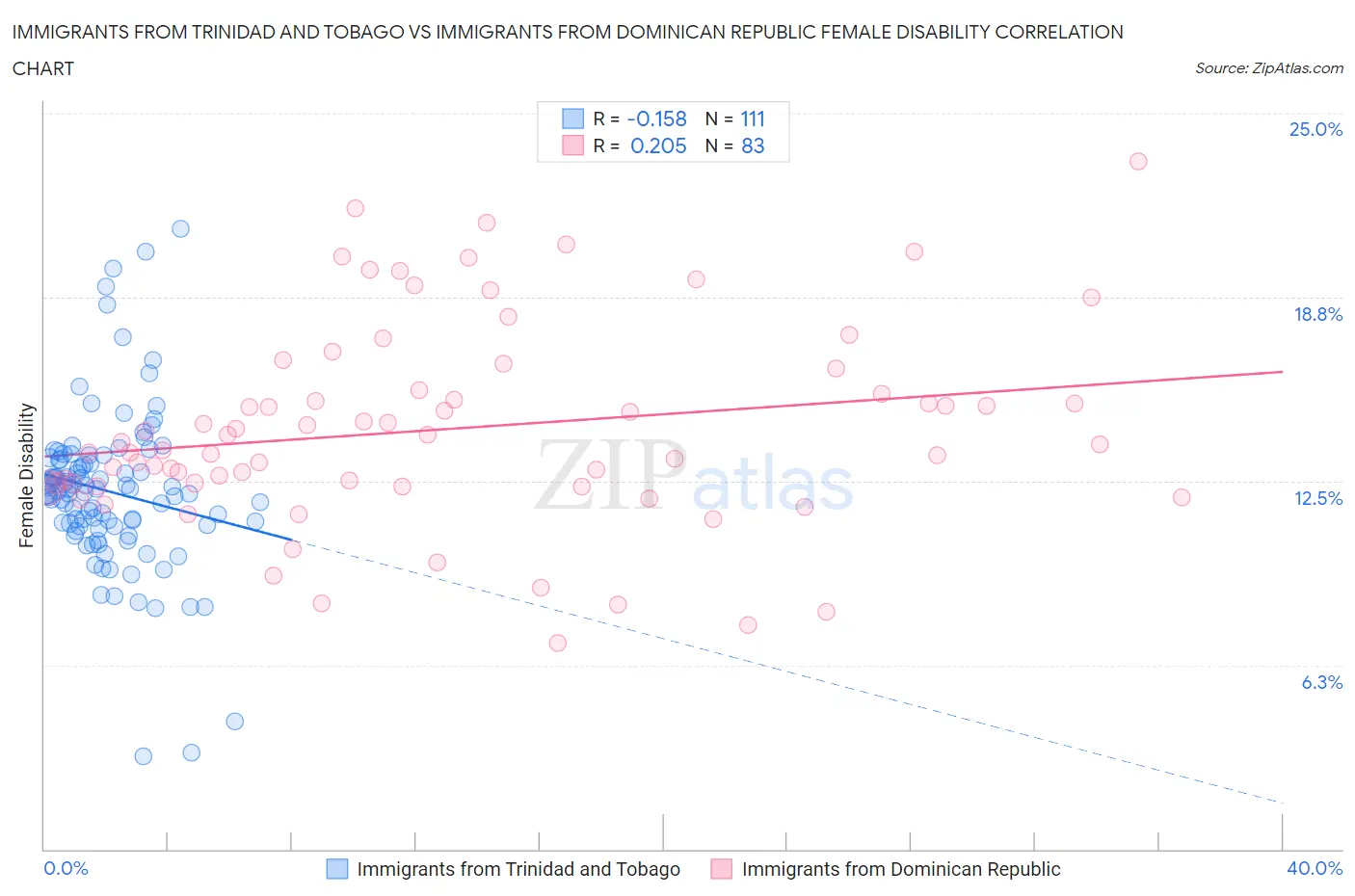 Immigrants from Trinidad and Tobago vs Immigrants from Dominican Republic Female Disability