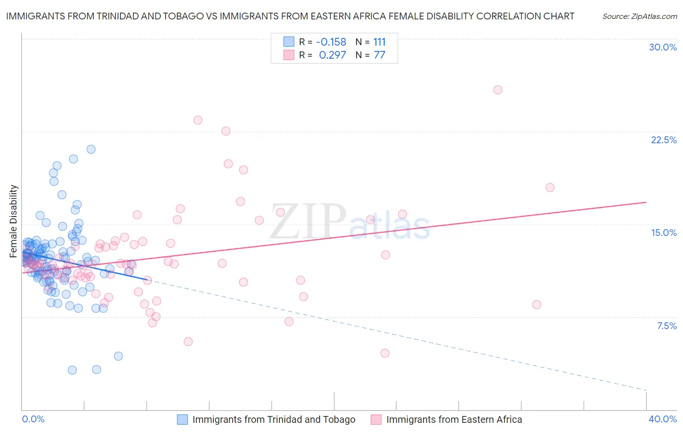 Immigrants from Trinidad and Tobago vs Immigrants from Eastern Africa Female Disability