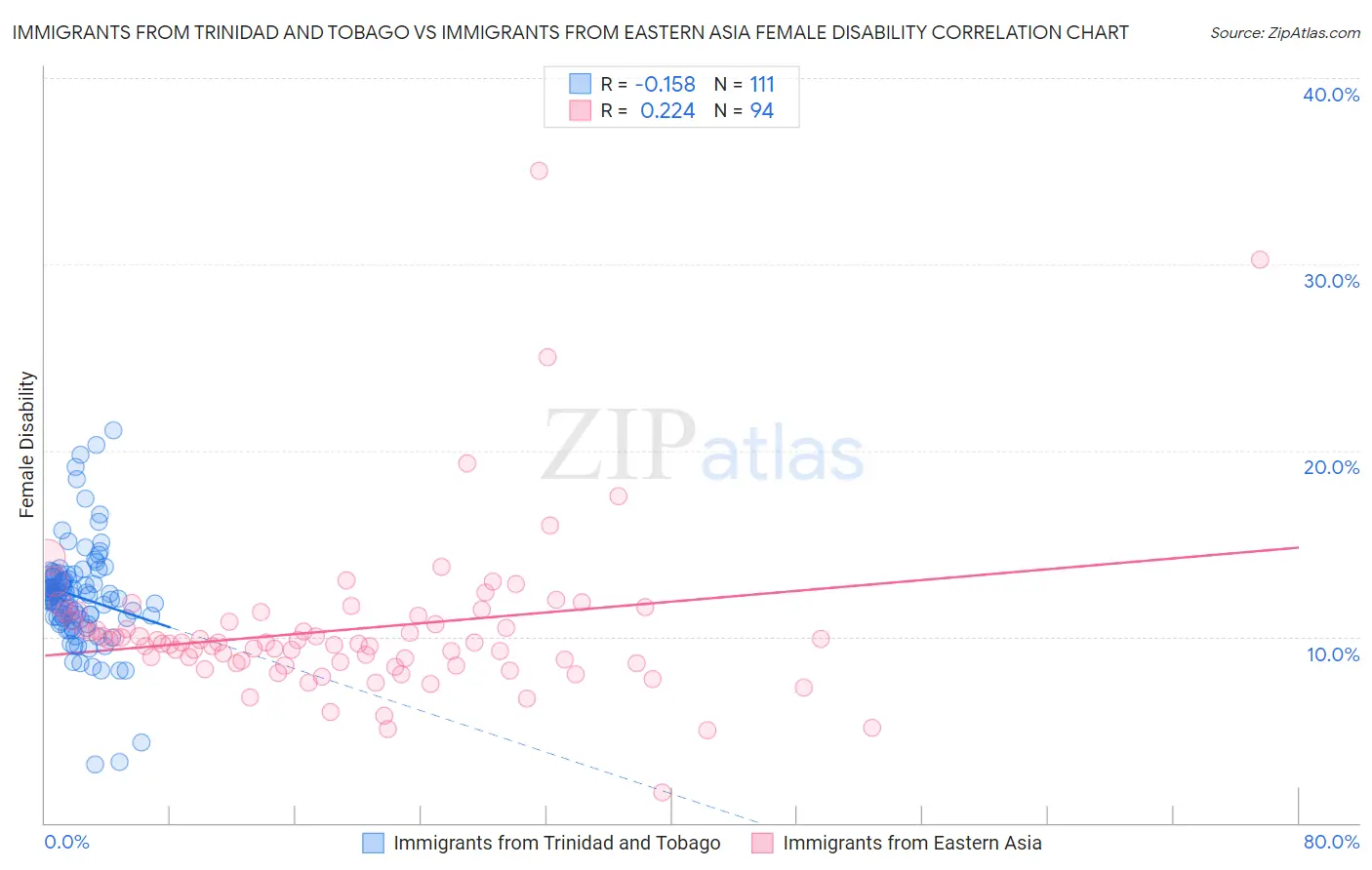 Immigrants from Trinidad and Tobago vs Immigrants from Eastern Asia Female Disability