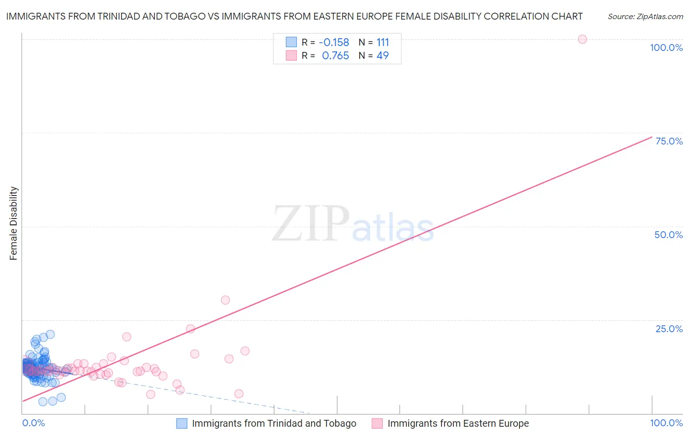 Immigrants from Trinidad and Tobago vs Immigrants from Eastern Europe Female Disability