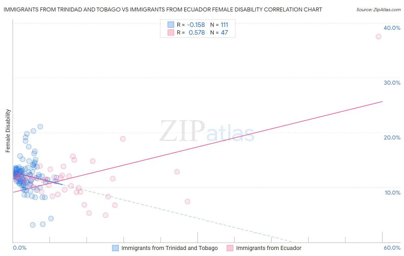 Immigrants from Trinidad and Tobago vs Immigrants from Ecuador Female Disability