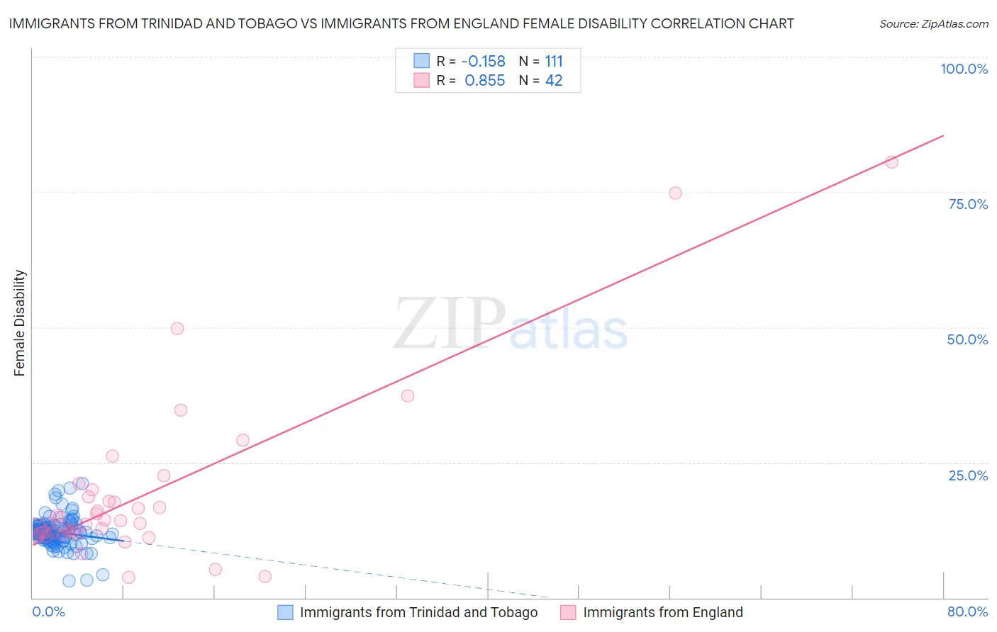 Immigrants from Trinidad and Tobago vs Immigrants from England Female Disability