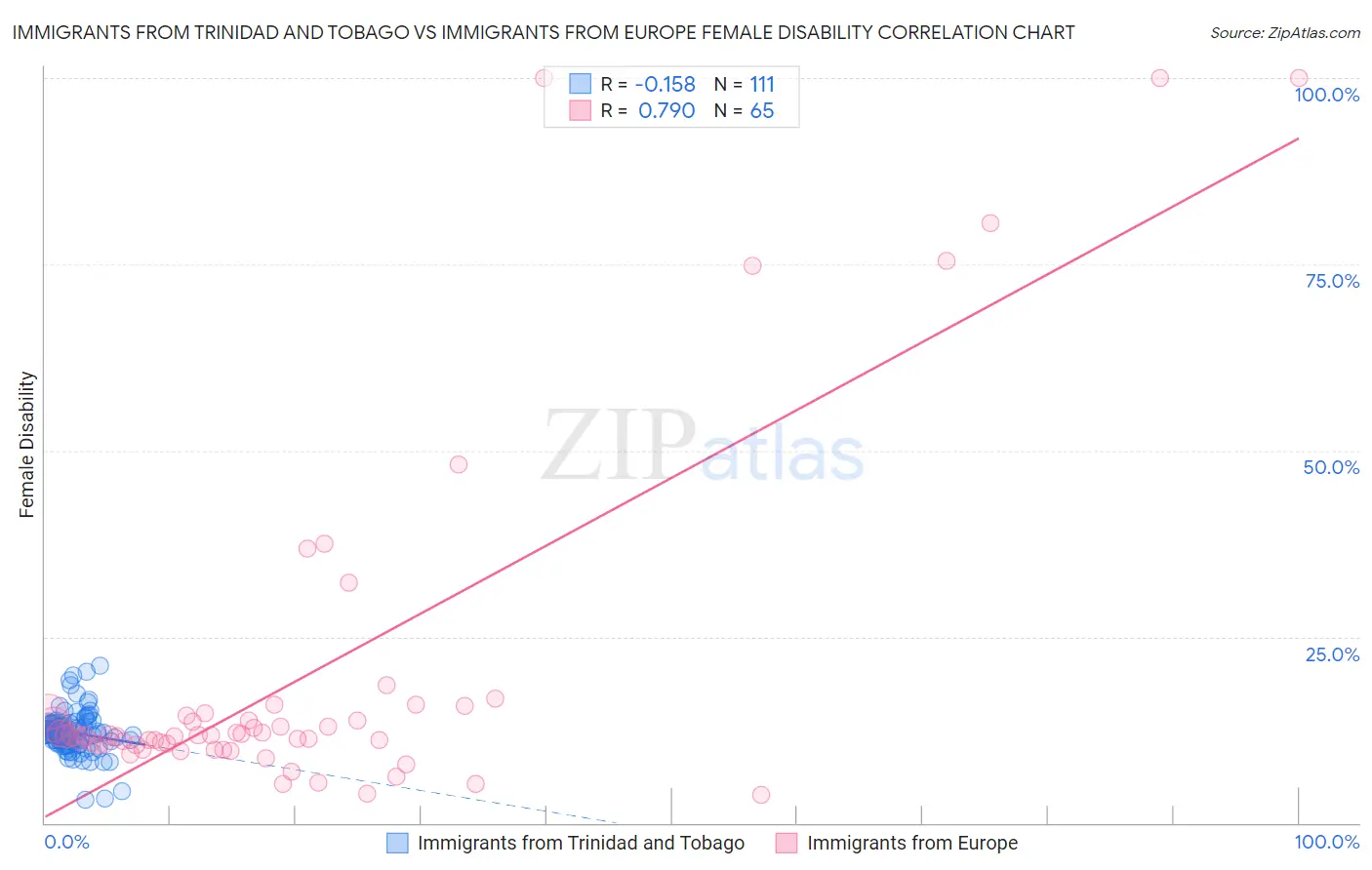 Immigrants from Trinidad and Tobago vs Immigrants from Europe Female Disability