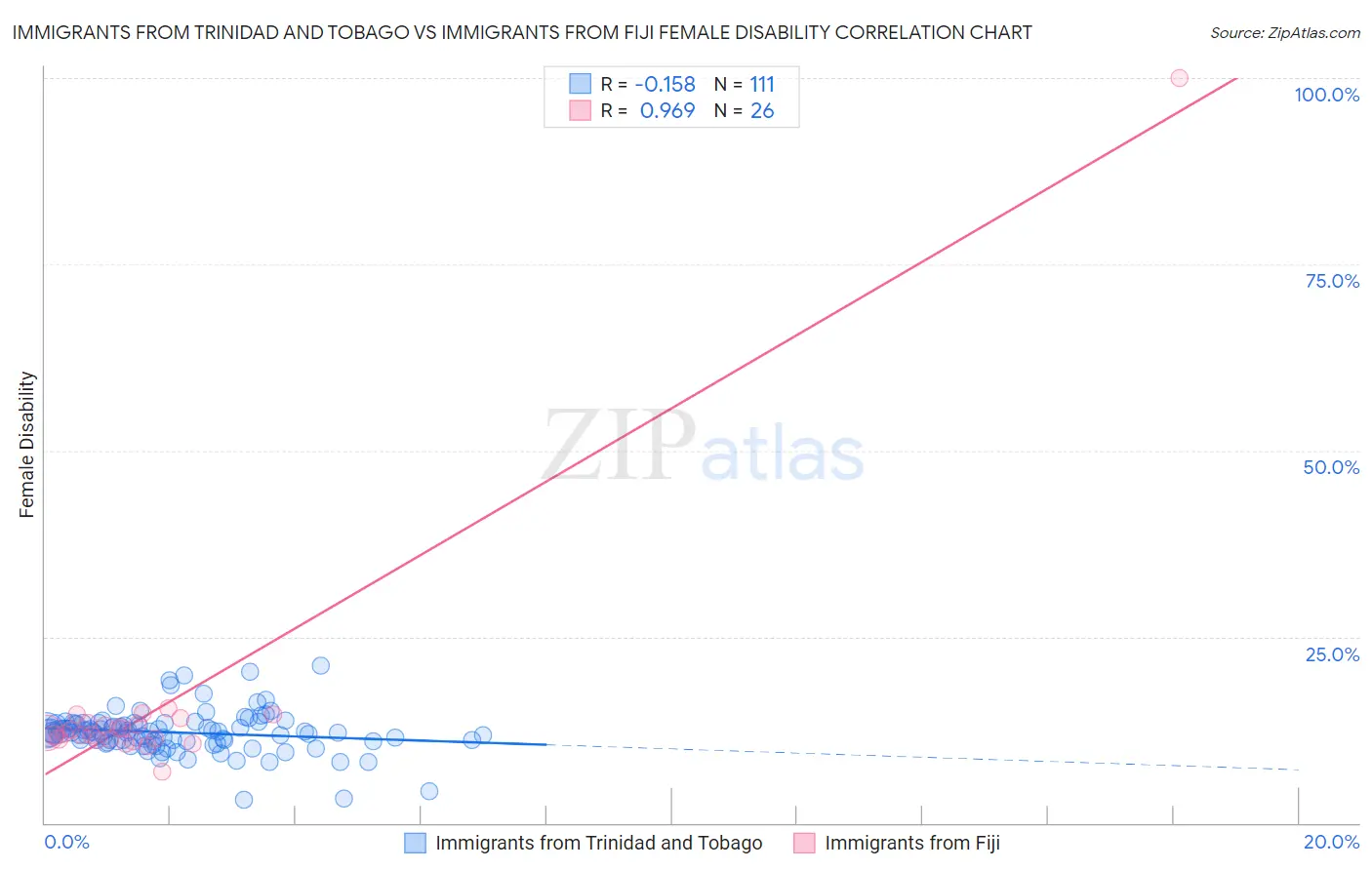 Immigrants from Trinidad and Tobago vs Immigrants from Fiji Female Disability