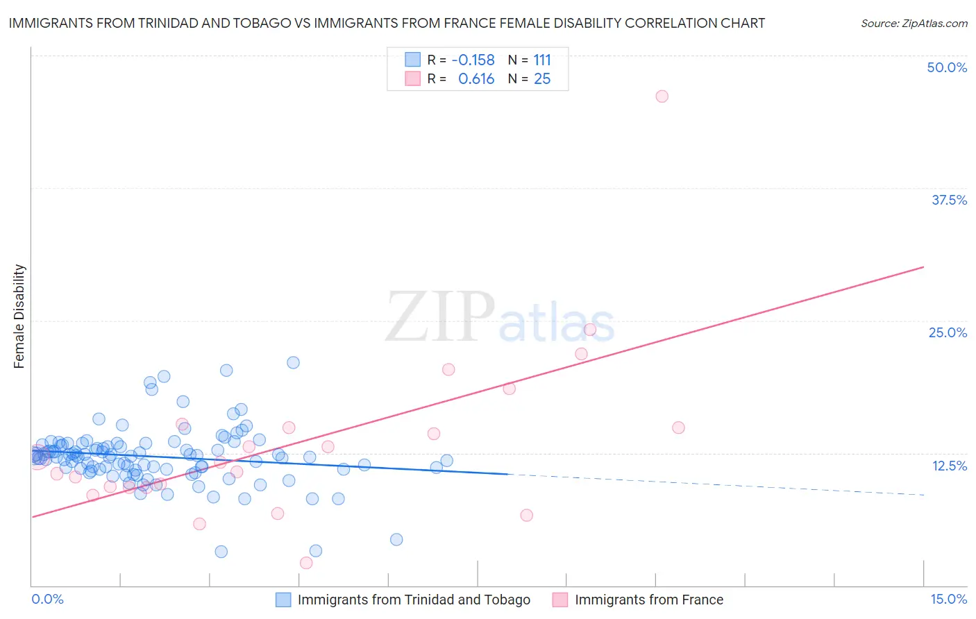 Immigrants from Trinidad and Tobago vs Immigrants from France Female Disability