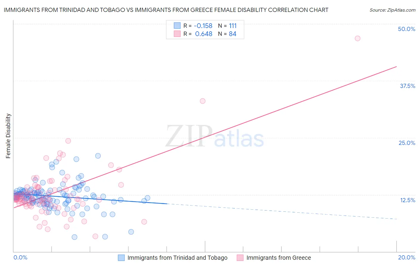 Immigrants from Trinidad and Tobago vs Immigrants from Greece Female Disability