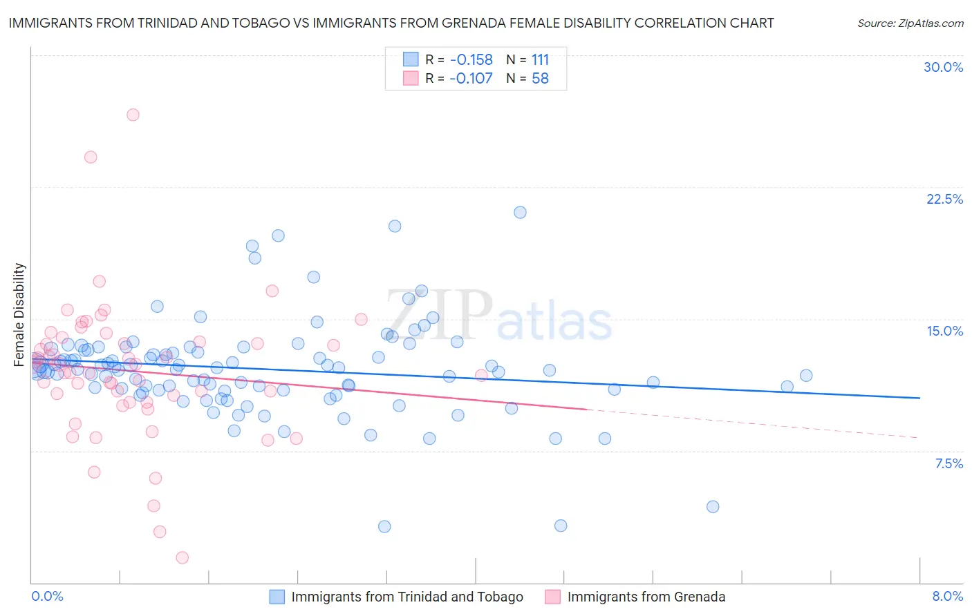 Immigrants from Trinidad and Tobago vs Immigrants from Grenada Female Disability