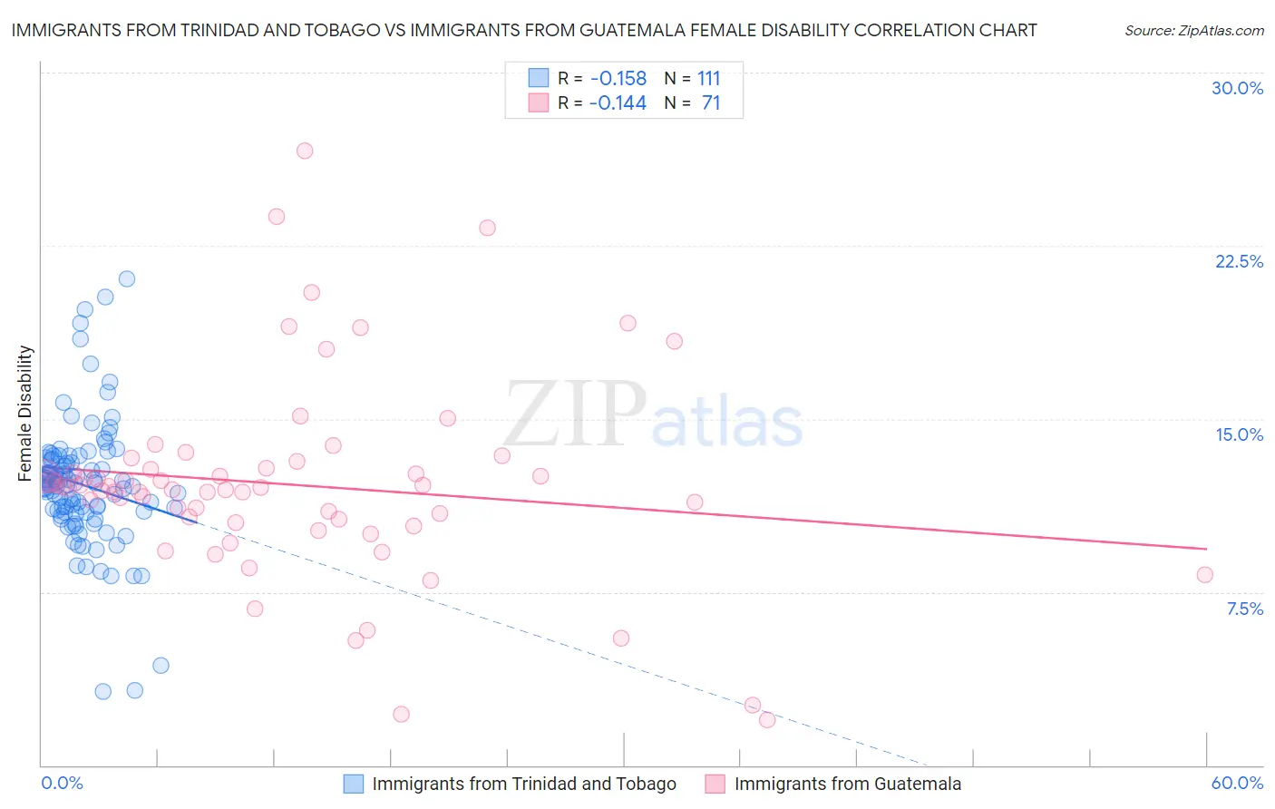 Immigrants from Trinidad and Tobago vs Immigrants from Guatemala Female Disability