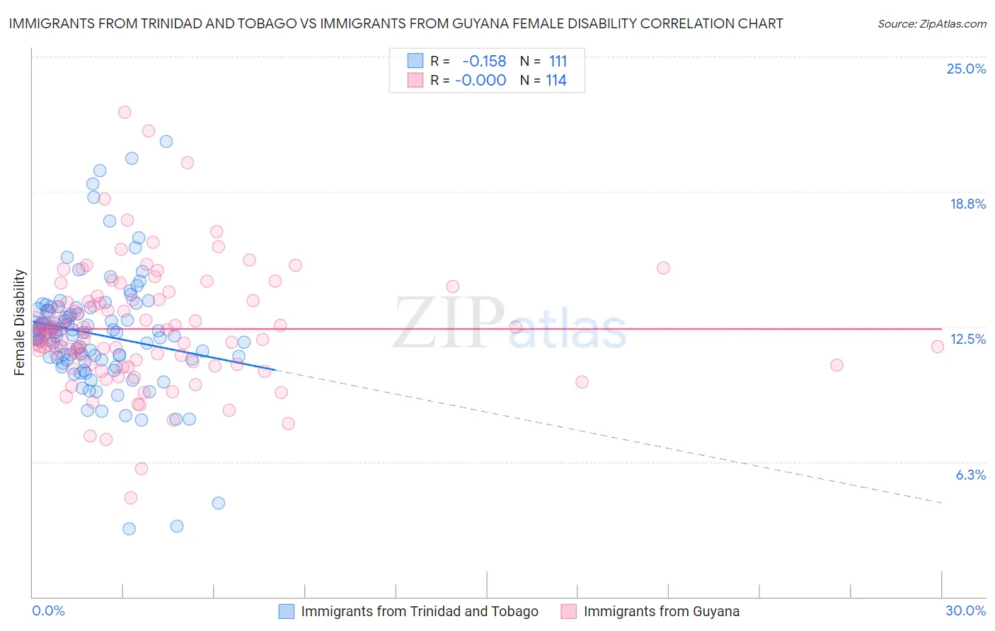Immigrants from Trinidad and Tobago vs Immigrants from Guyana Female Disability