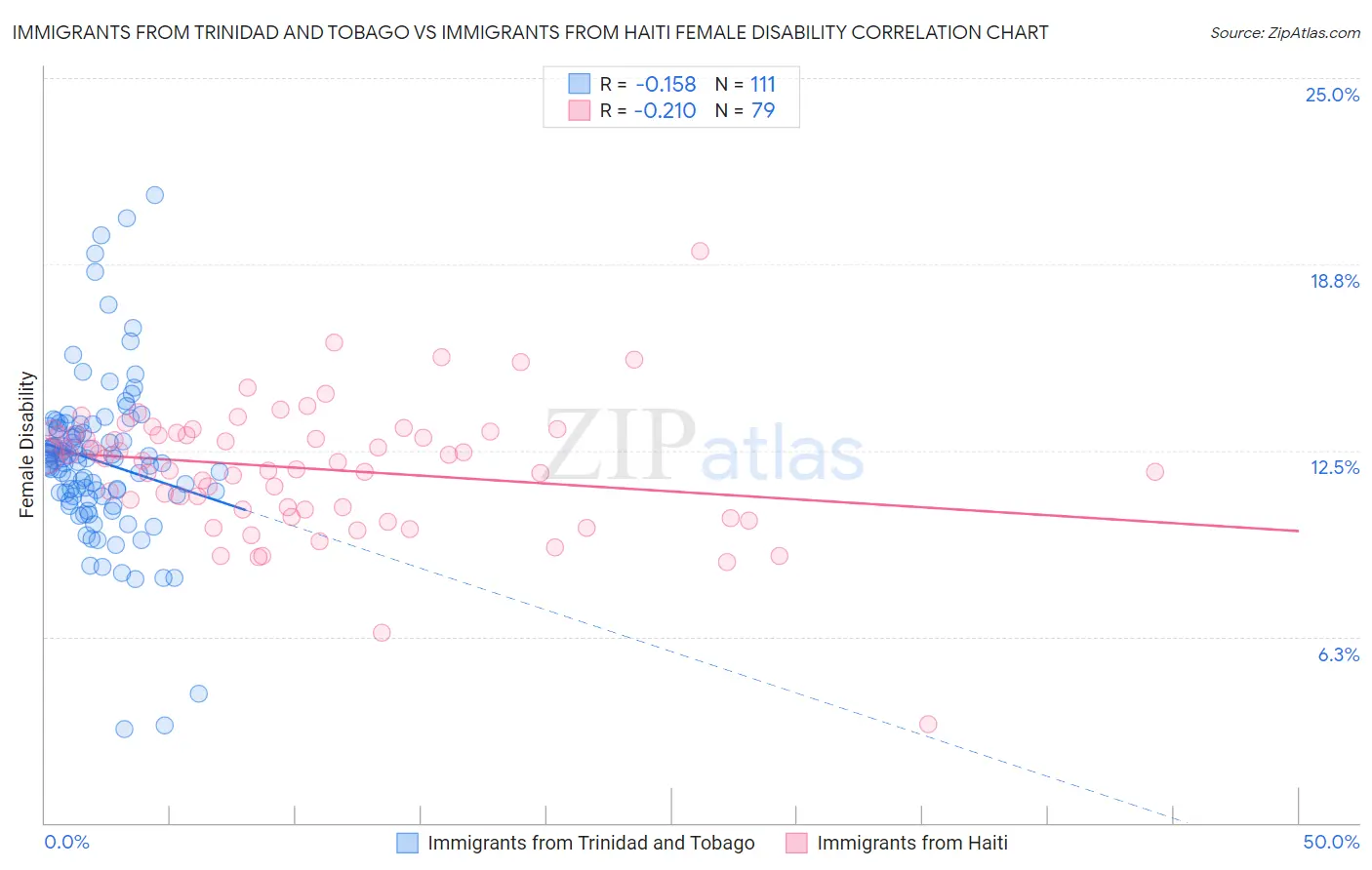 Immigrants from Trinidad and Tobago vs Immigrants from Haiti Female Disability