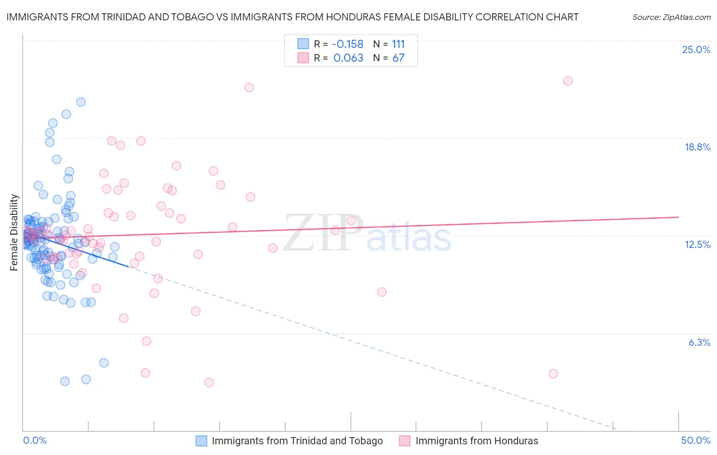 Immigrants from Trinidad and Tobago vs Immigrants from Honduras Female Disability