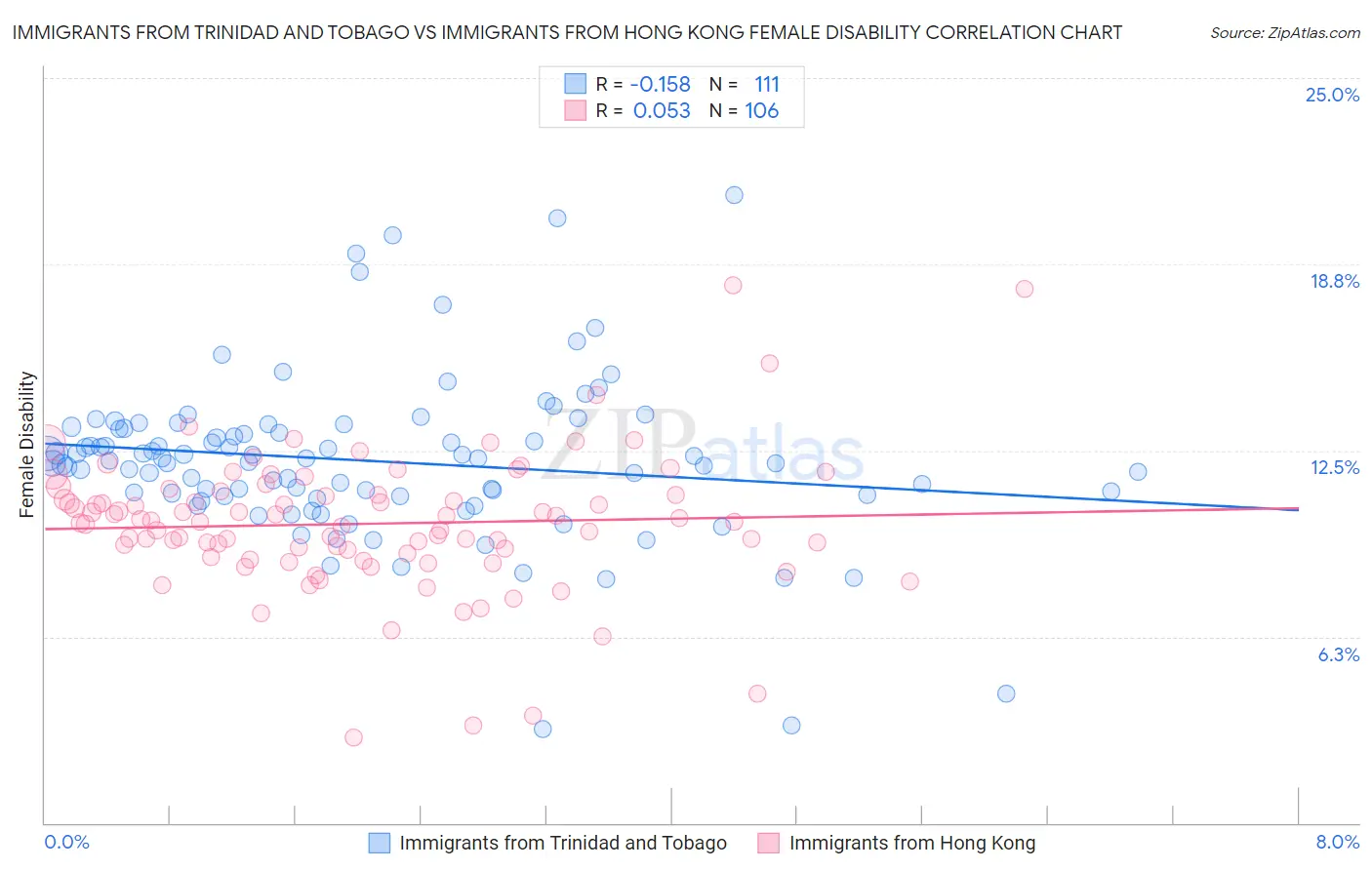 Immigrants from Trinidad and Tobago vs Immigrants from Hong Kong Female Disability