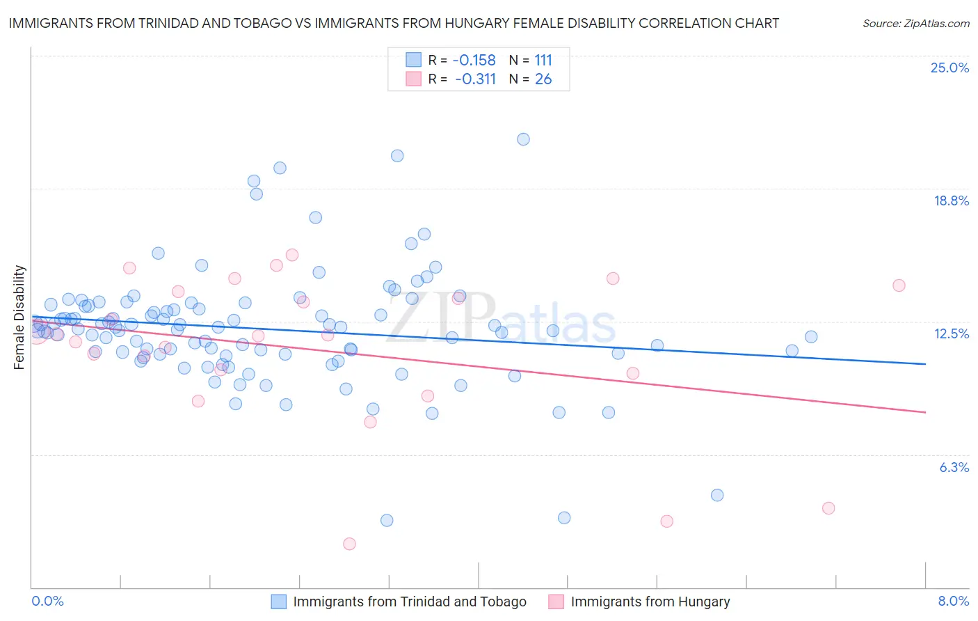 Immigrants from Trinidad and Tobago vs Immigrants from Hungary Female Disability