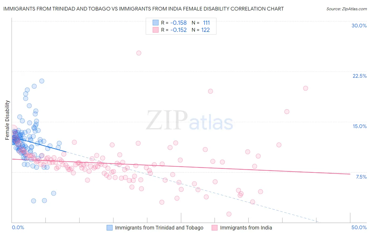 Immigrants from Trinidad and Tobago vs Immigrants from India Female Disability