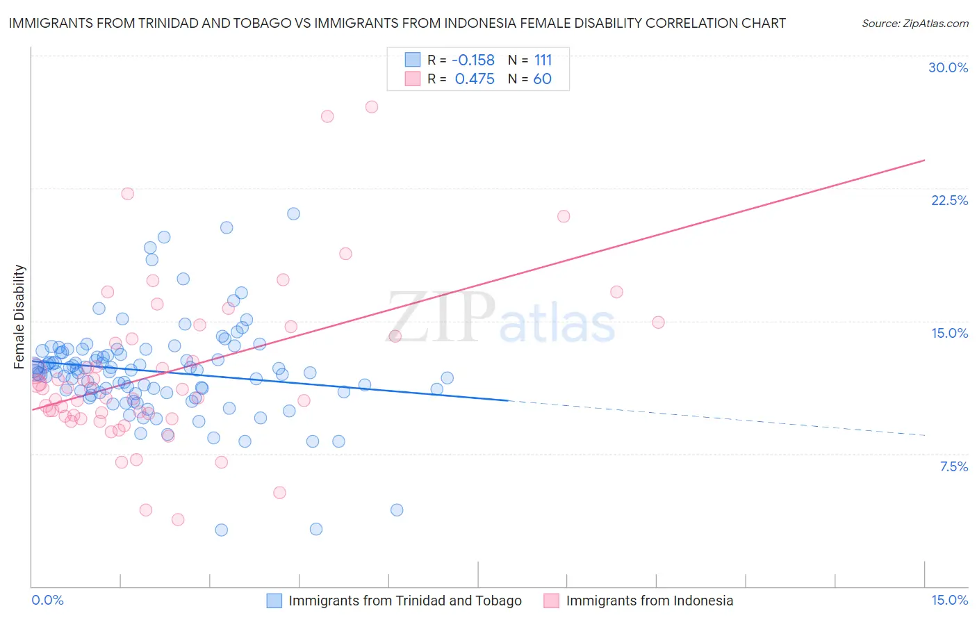 Immigrants from Trinidad and Tobago vs Immigrants from Indonesia Female Disability