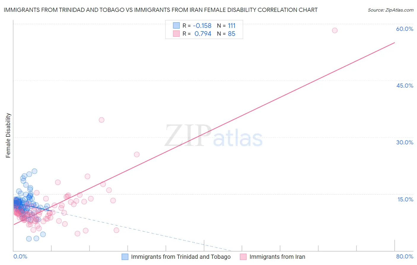 Immigrants from Trinidad and Tobago vs Immigrants from Iran Female Disability