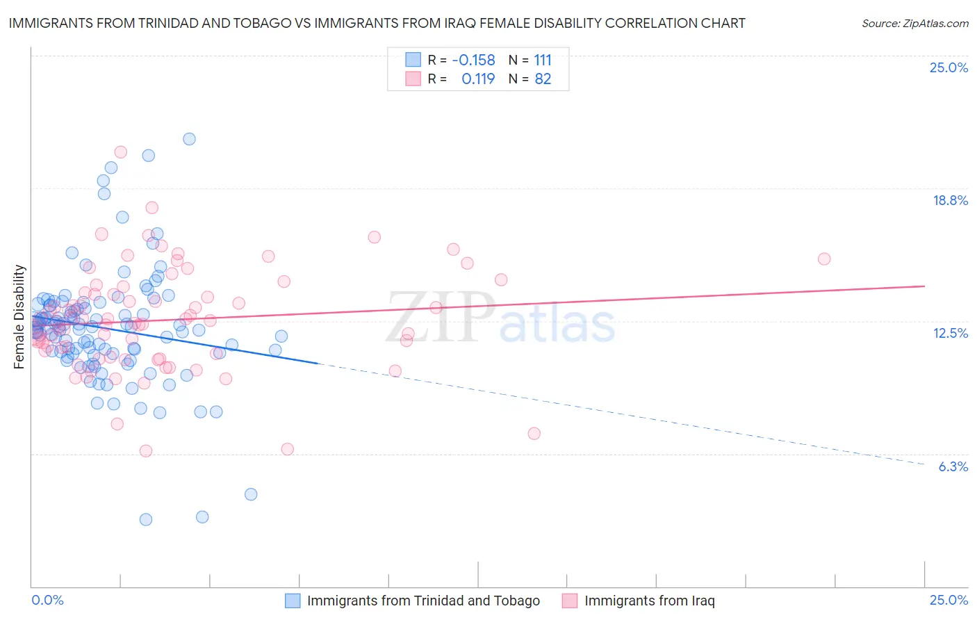 Immigrants from Trinidad and Tobago vs Immigrants from Iraq Female Disability