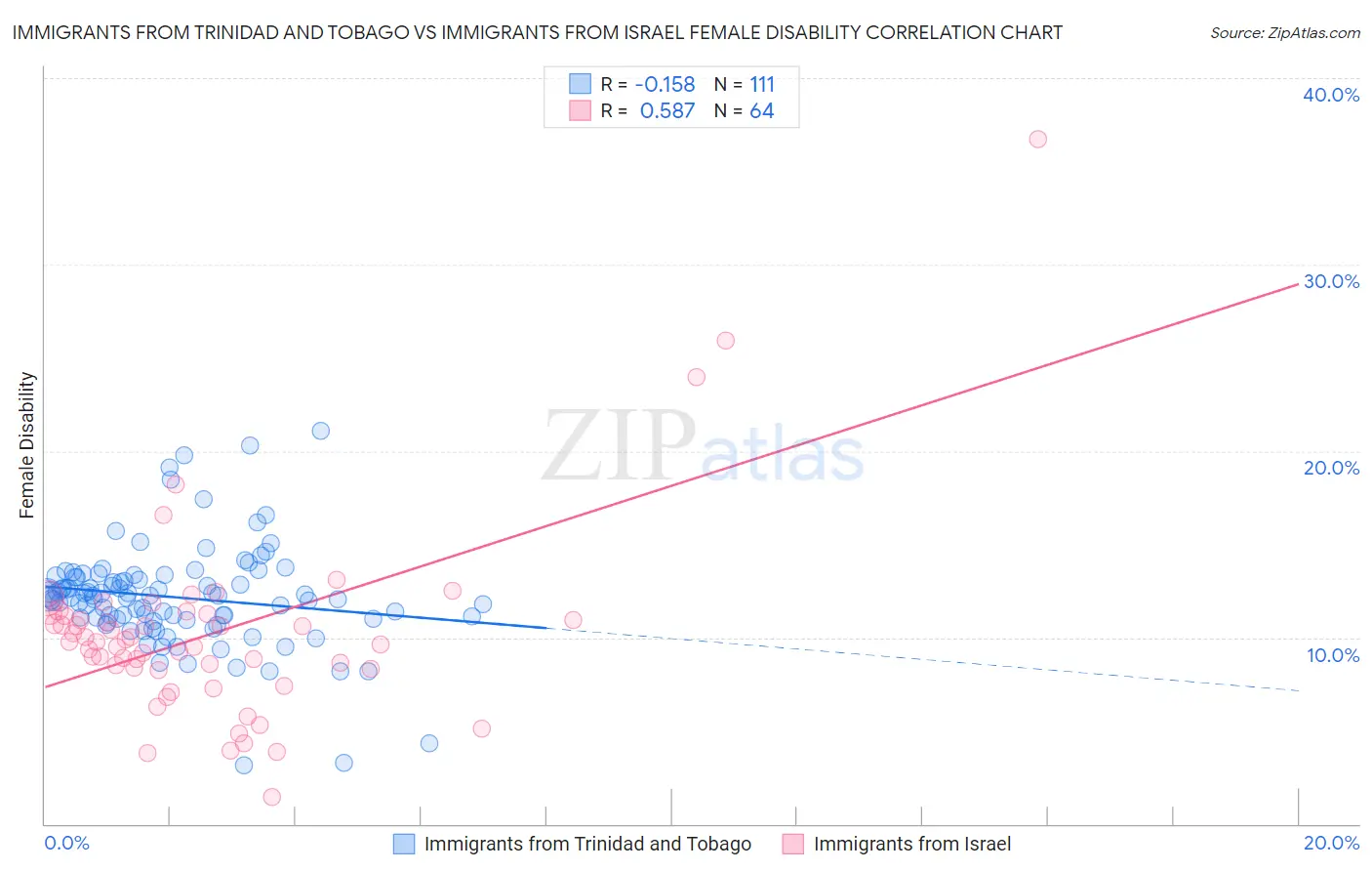 Immigrants from Trinidad and Tobago vs Immigrants from Israel Female Disability