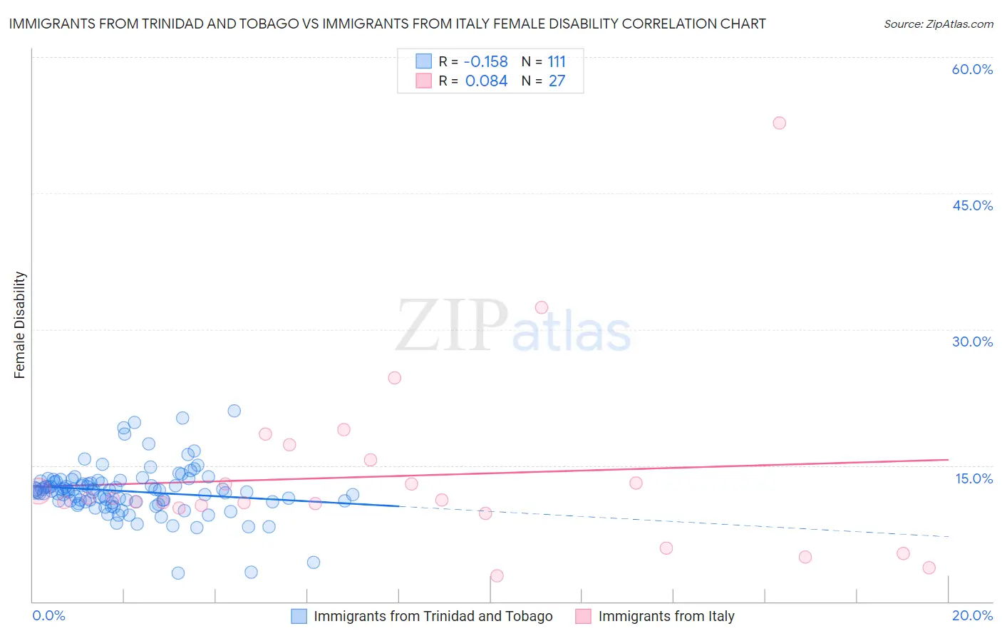 Immigrants from Trinidad and Tobago vs Immigrants from Italy Female Disability