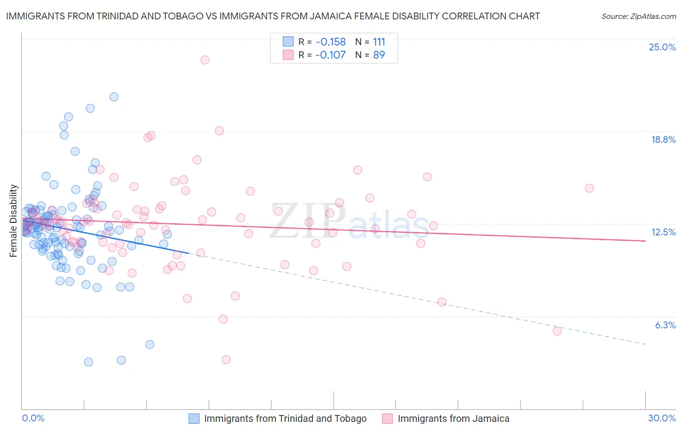 Immigrants from Trinidad and Tobago vs Immigrants from Jamaica Female Disability