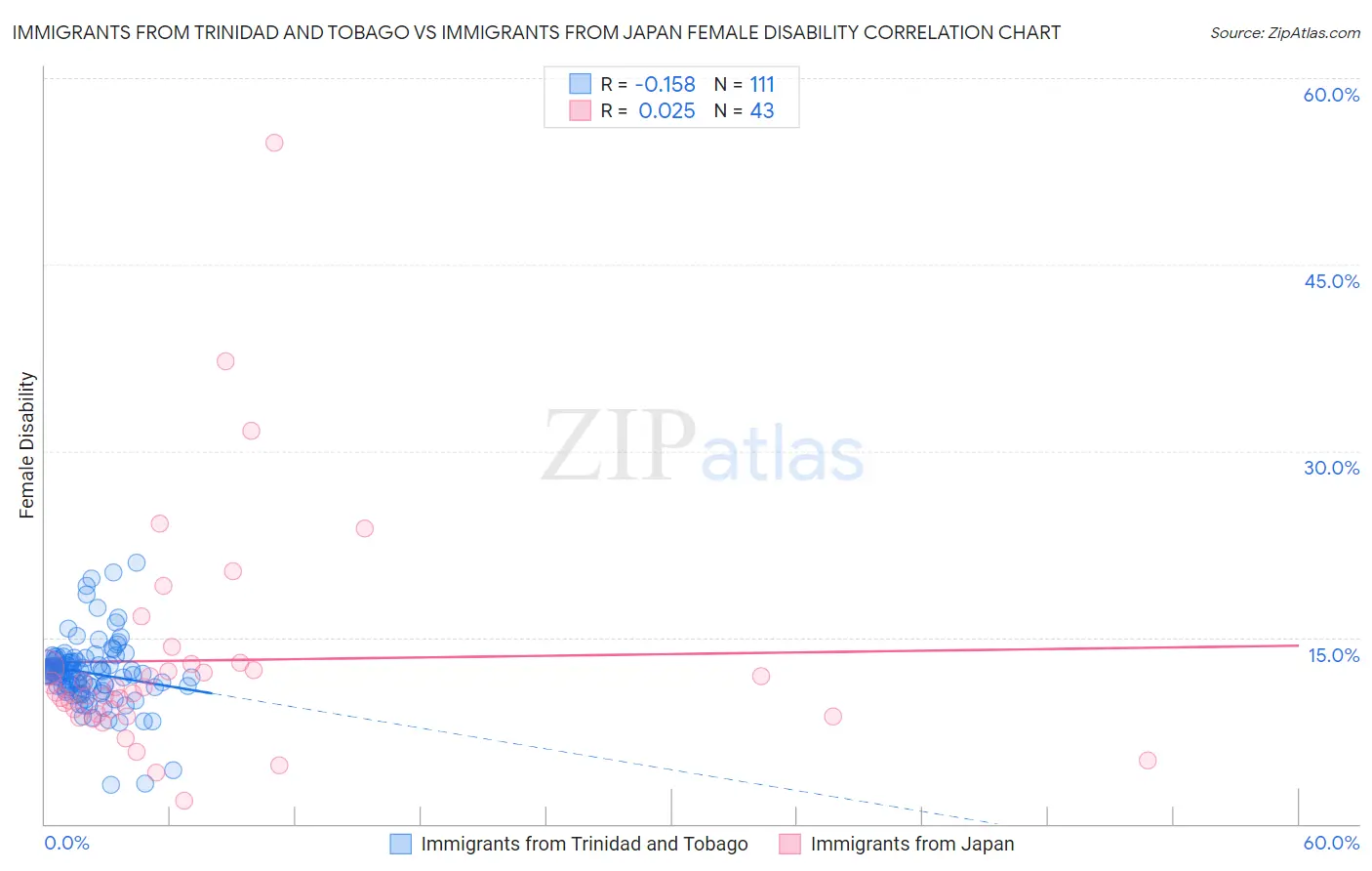 Immigrants from Trinidad and Tobago vs Immigrants from Japan Female Disability