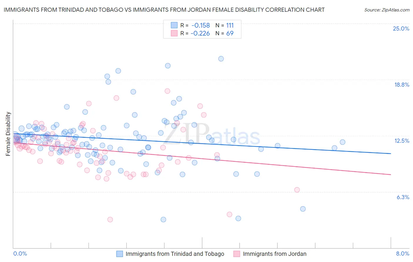 Immigrants from Trinidad and Tobago vs Immigrants from Jordan Female Disability