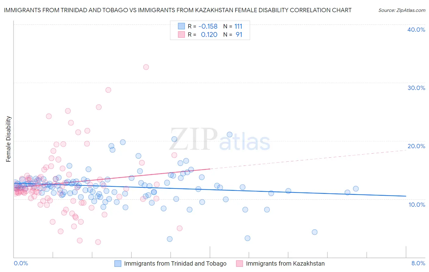 Immigrants from Trinidad and Tobago vs Immigrants from Kazakhstan Female Disability