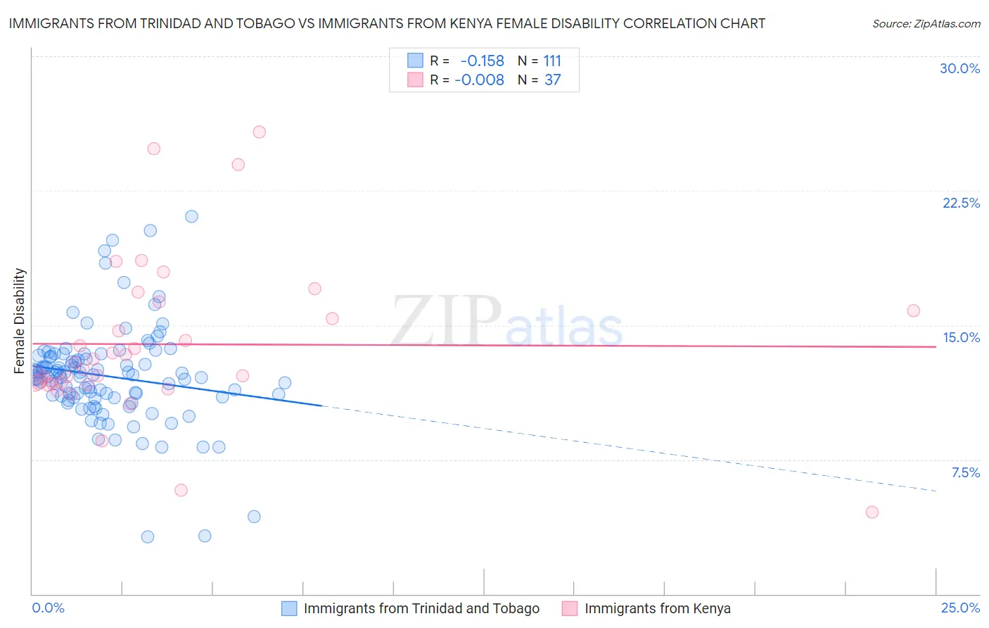 Immigrants from Trinidad and Tobago vs Immigrants from Kenya Female Disability