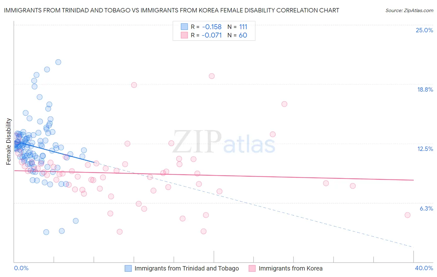 Immigrants from Trinidad and Tobago vs Immigrants from Korea Female Disability