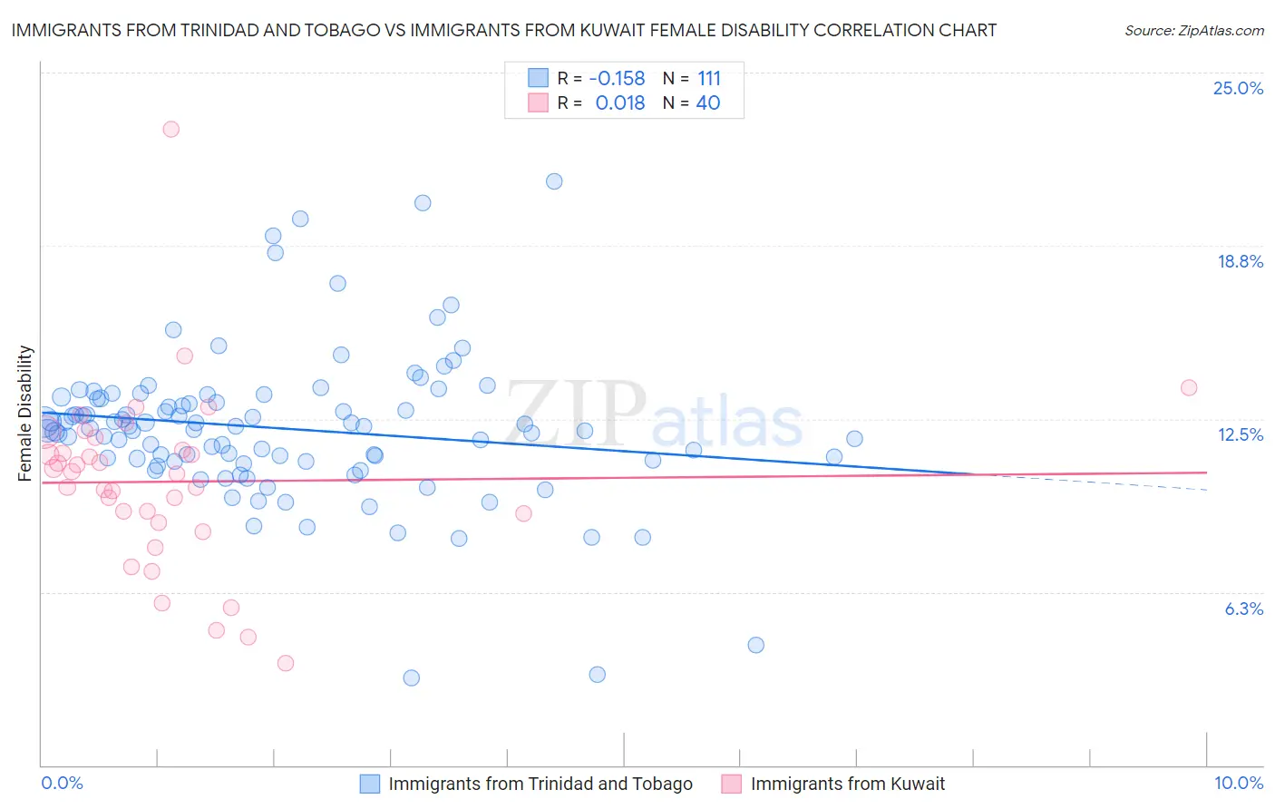 Immigrants from Trinidad and Tobago vs Immigrants from Kuwait Female Disability