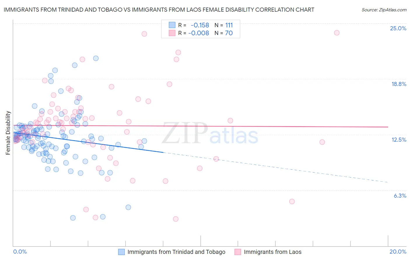Immigrants from Trinidad and Tobago vs Immigrants from Laos Female Disability