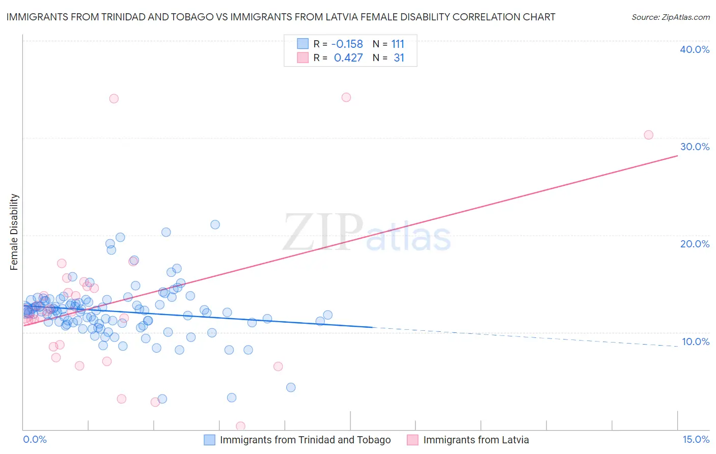 Immigrants from Trinidad and Tobago vs Immigrants from Latvia Female Disability