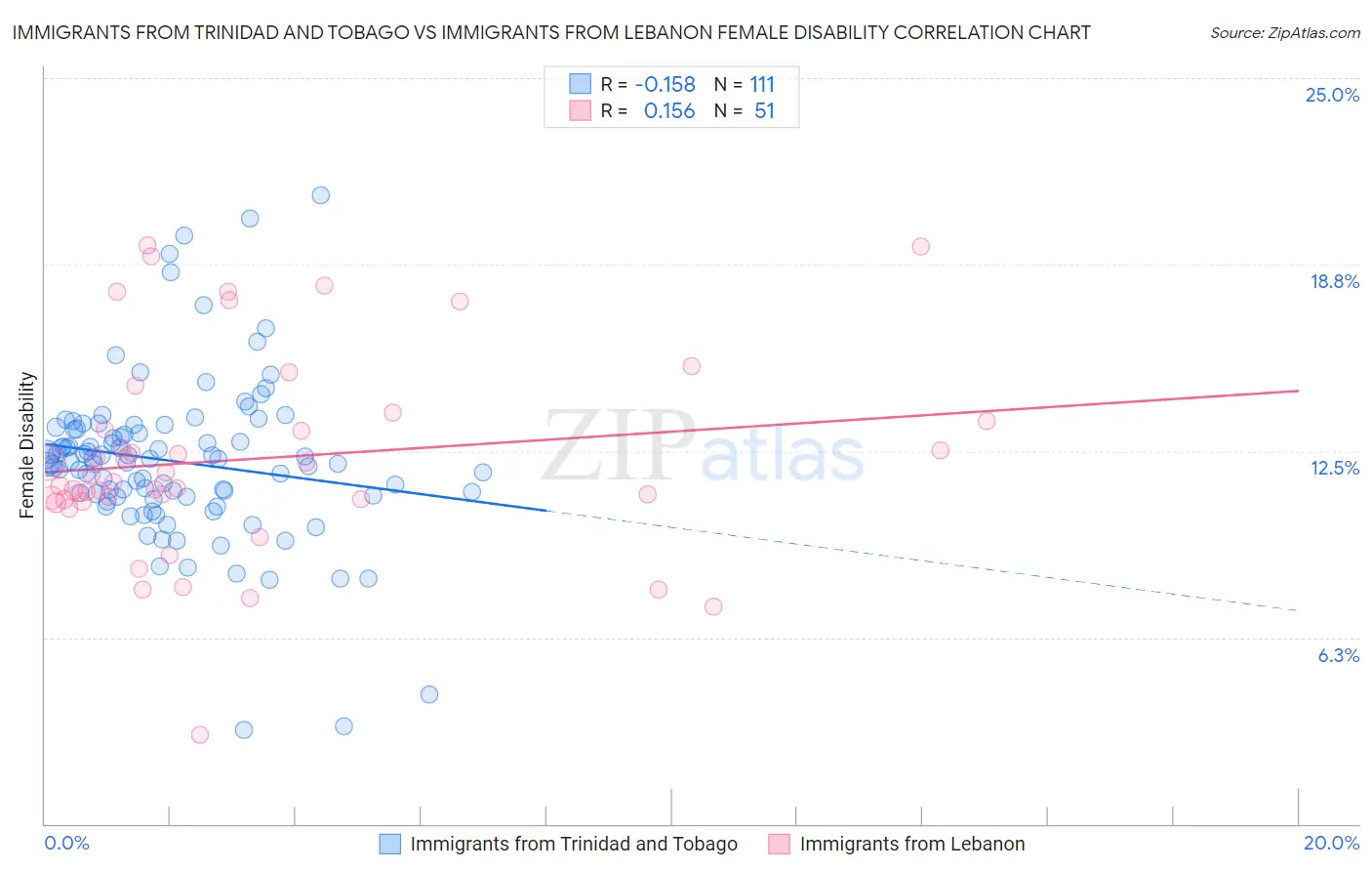 Immigrants from Trinidad and Tobago vs Immigrants from Lebanon Female Disability