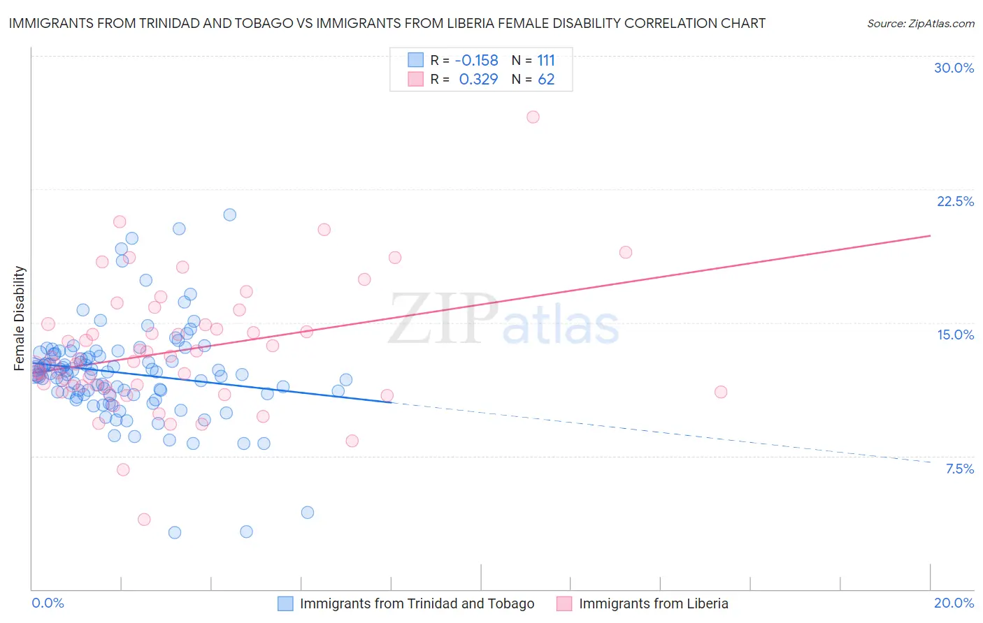 Immigrants from Trinidad and Tobago vs Immigrants from Liberia Female Disability