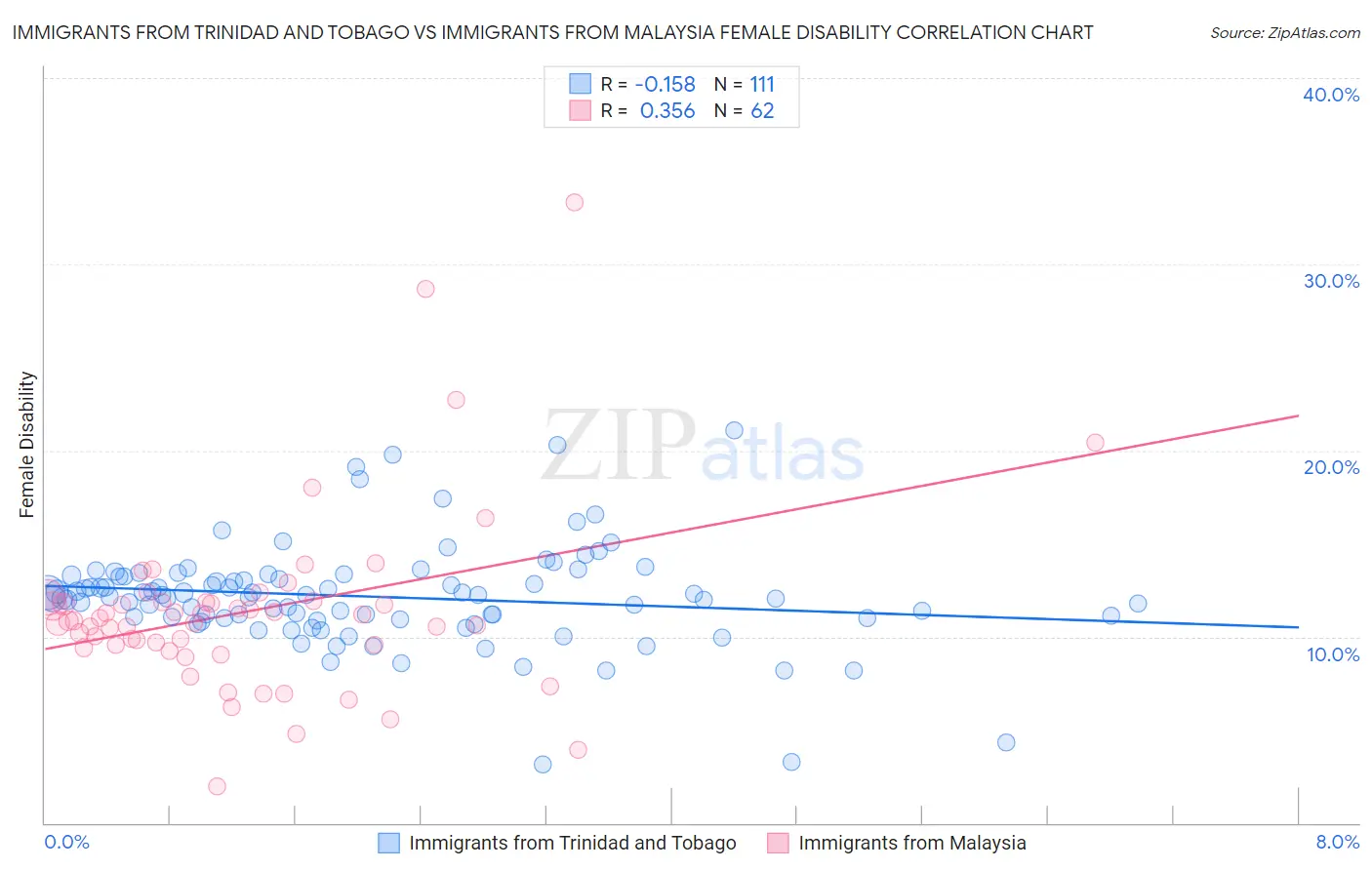 Immigrants from Trinidad and Tobago vs Immigrants from Malaysia Female Disability