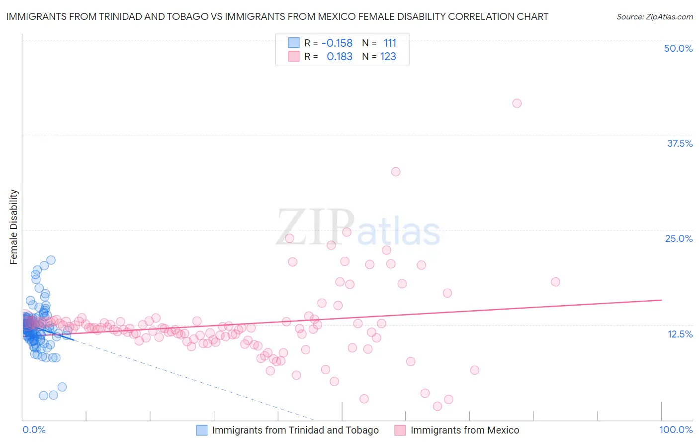 Immigrants from Trinidad and Tobago vs Immigrants from Mexico Female Disability