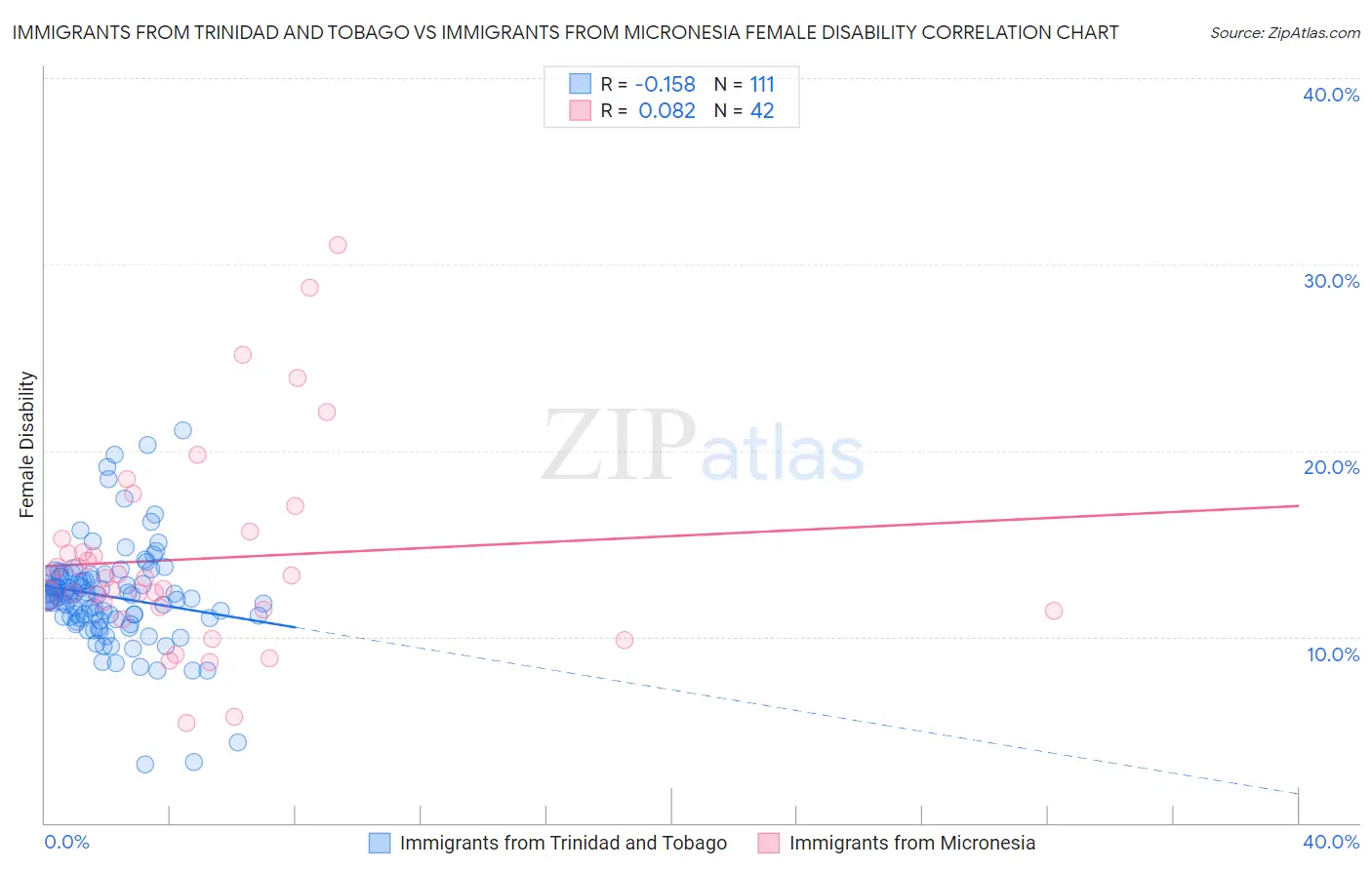 Immigrants from Trinidad and Tobago vs Immigrants from Micronesia Female Disability