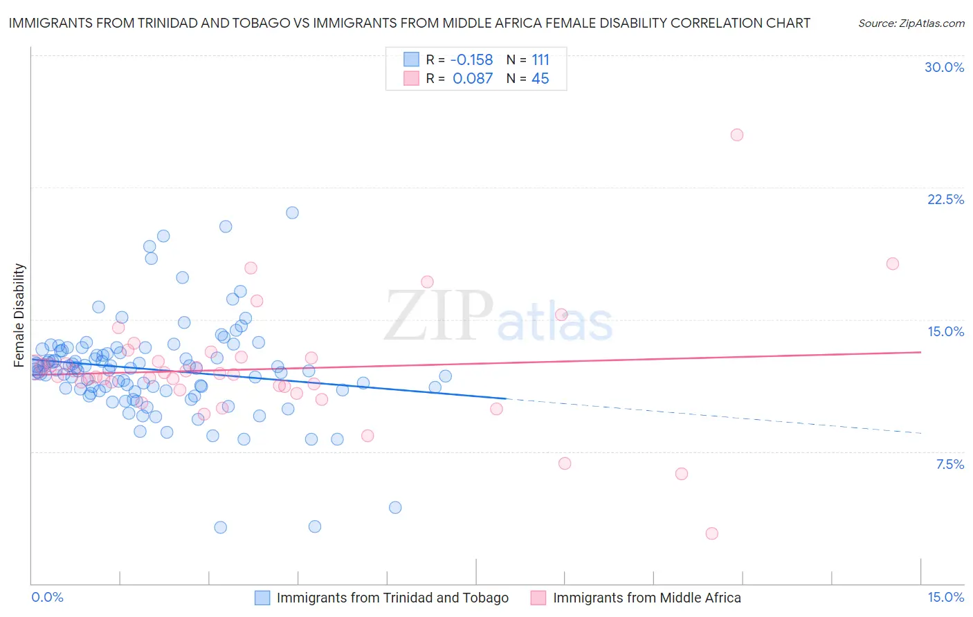 Immigrants from Trinidad and Tobago vs Immigrants from Middle Africa Female Disability