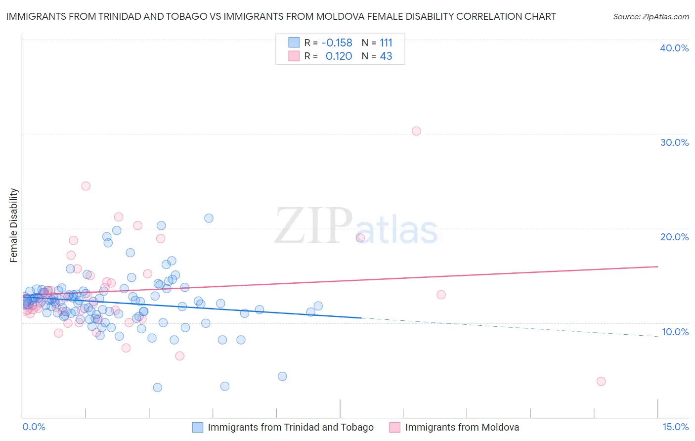 Immigrants from Trinidad and Tobago vs Immigrants from Moldova Female Disability