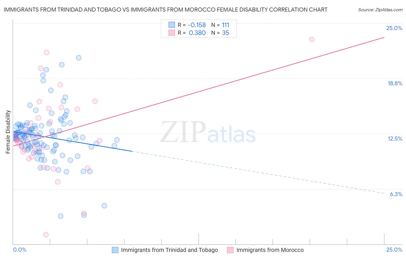 Immigrants from Trinidad and Tobago vs Immigrants from Morocco Female Disability