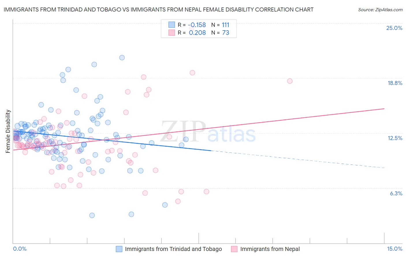 Immigrants from Trinidad and Tobago vs Immigrants from Nepal Female Disability