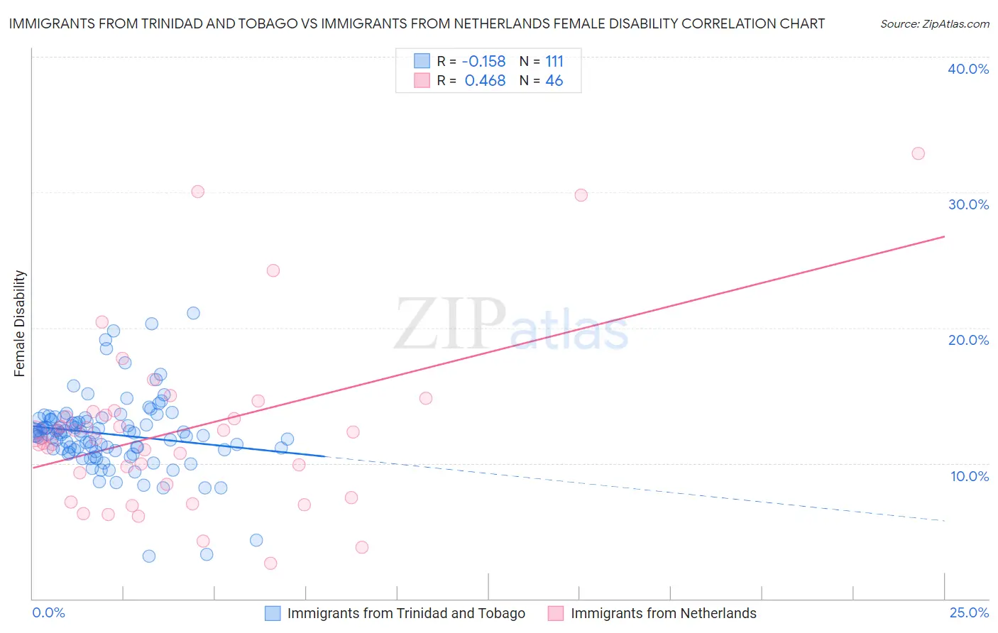 Immigrants from Trinidad and Tobago vs Immigrants from Netherlands Female Disability