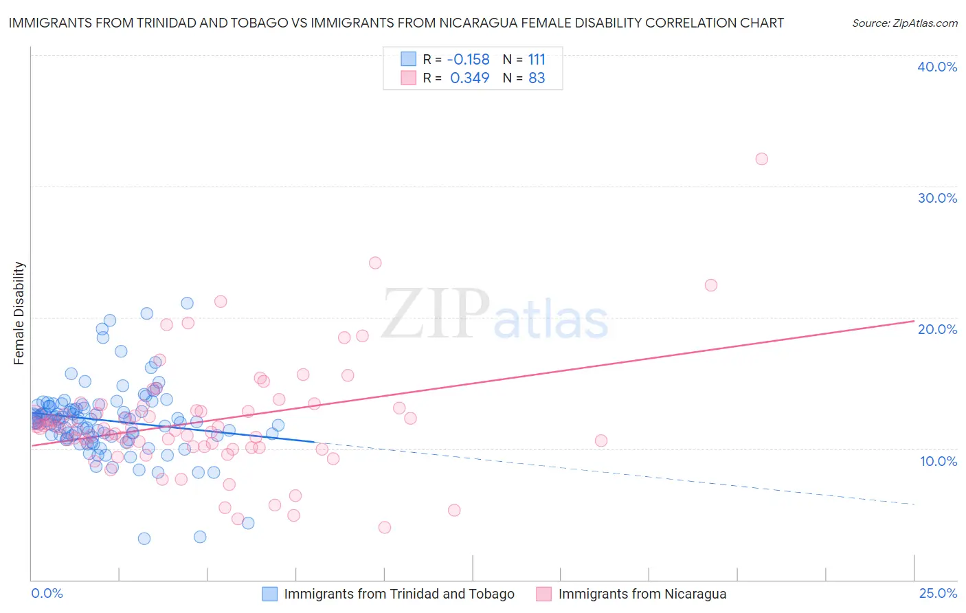 Immigrants from Trinidad and Tobago vs Immigrants from Nicaragua Female Disability