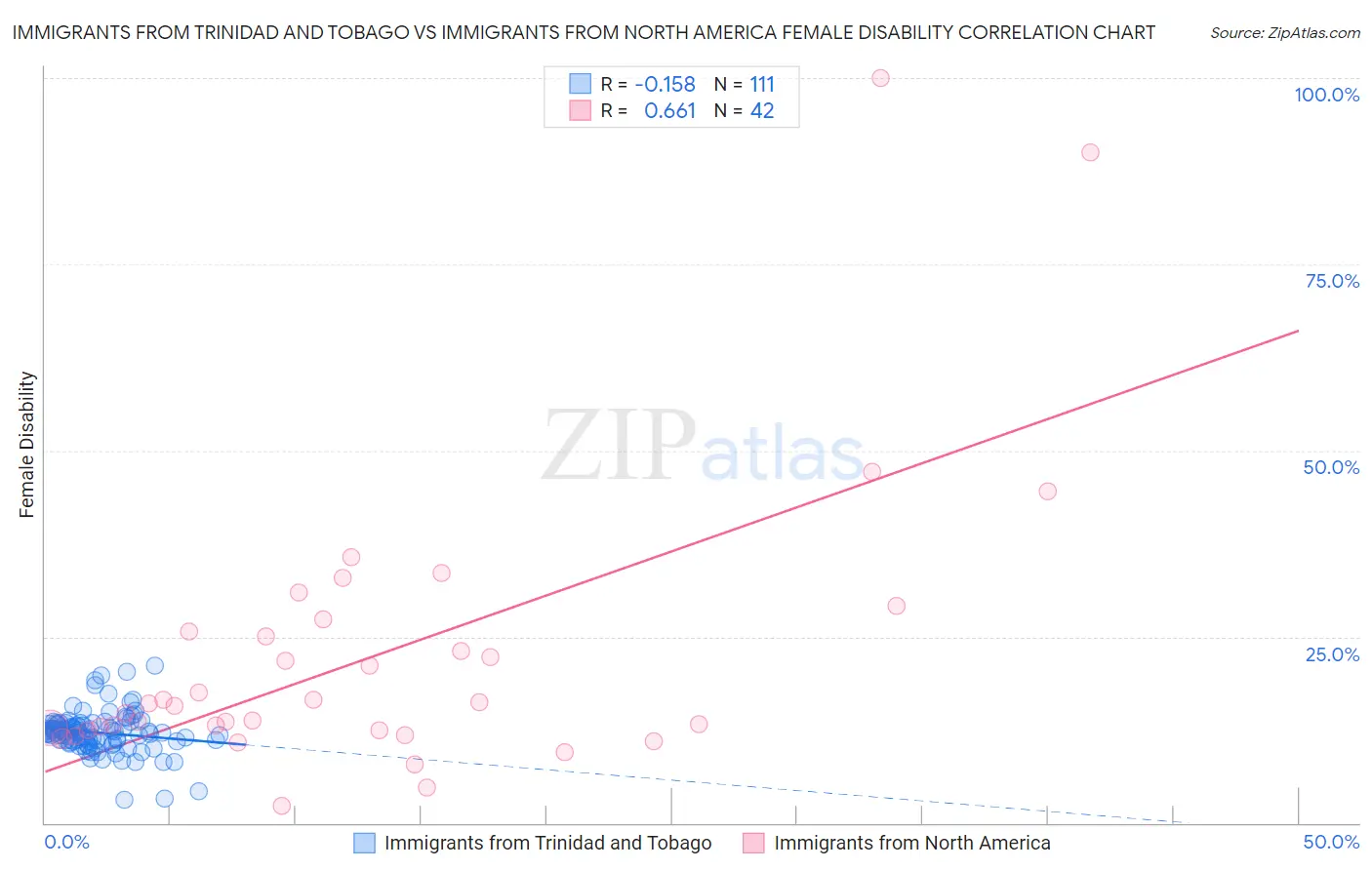 Immigrants from Trinidad and Tobago vs Immigrants from North America Female Disability