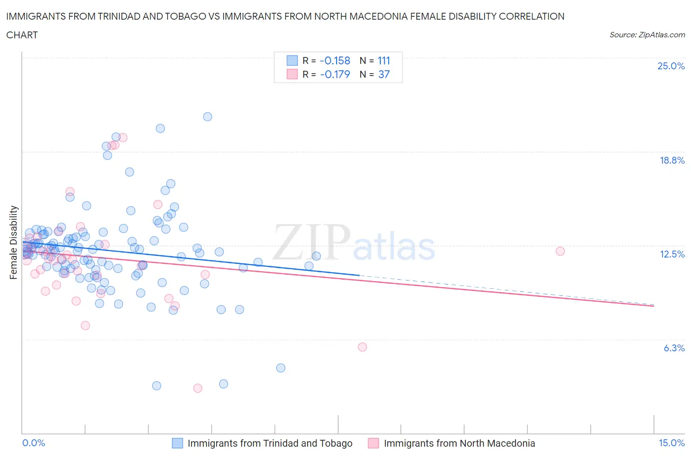 Immigrants from Trinidad and Tobago vs Immigrants from North Macedonia Female Disability